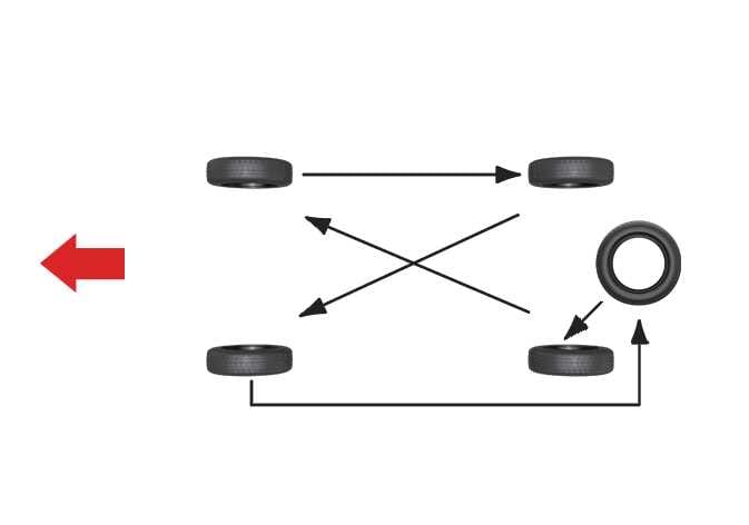 Tyre rotation