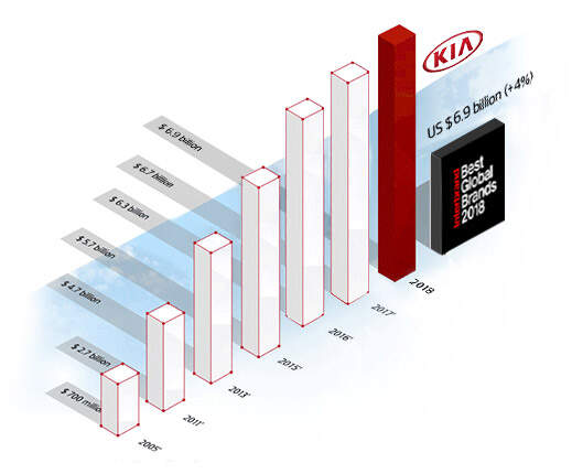 Brand Values Graph