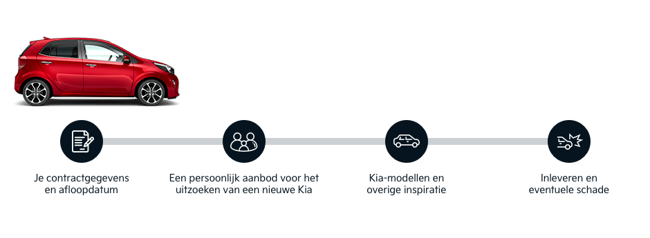 Private lease stappen plan