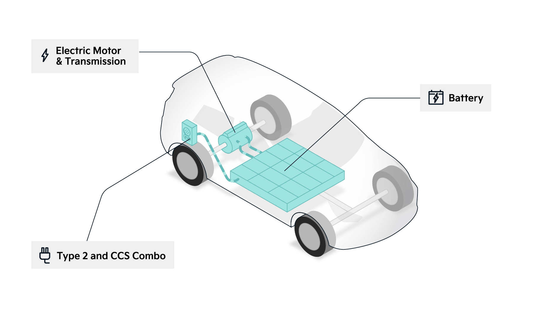 Diagram showing how Electric cars work, with labels for the electric motor, battery and type 2 and CCS Combo.