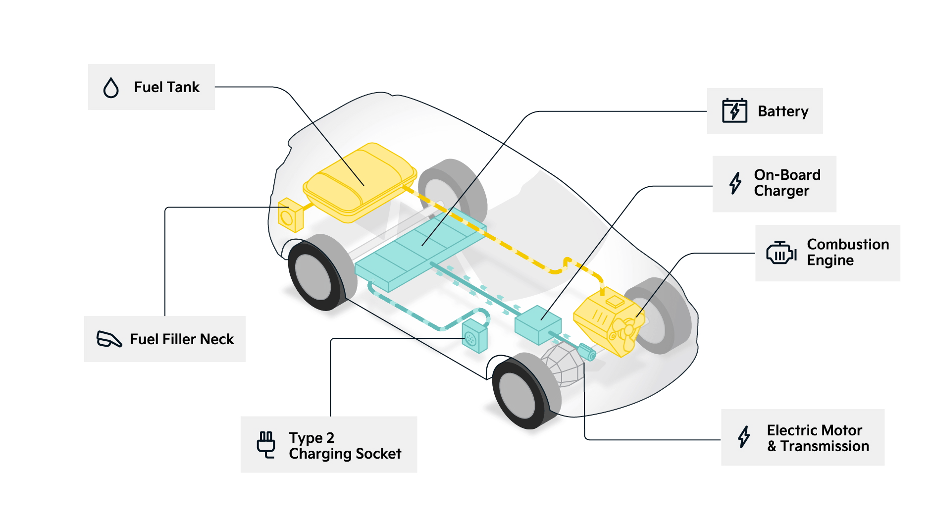 Diagram showing how a Plug-In Hybrid works, with labels for different PHEV components.