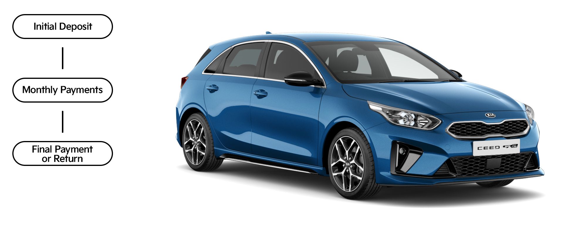 Kia Ceed Approved Used Car Offers with PCP Kia UK