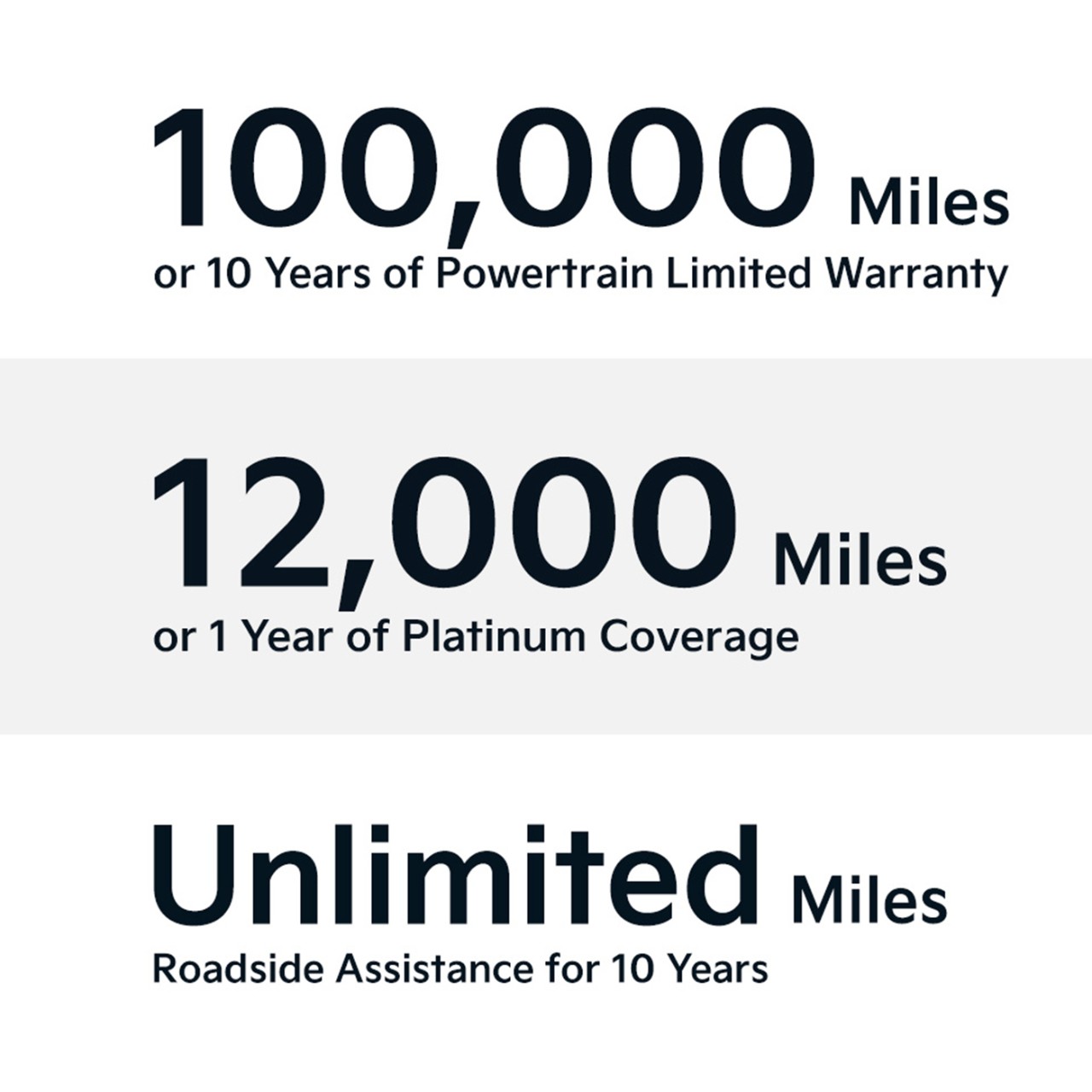 A text image describing the warranty highlighs: 100,000 Miles or 10 years of Powertrain Limited Warranty; 12,000 Miles or 1 year of Platinum Coverage; and Unlimited Miles with Roadside Assistance for 10 years.